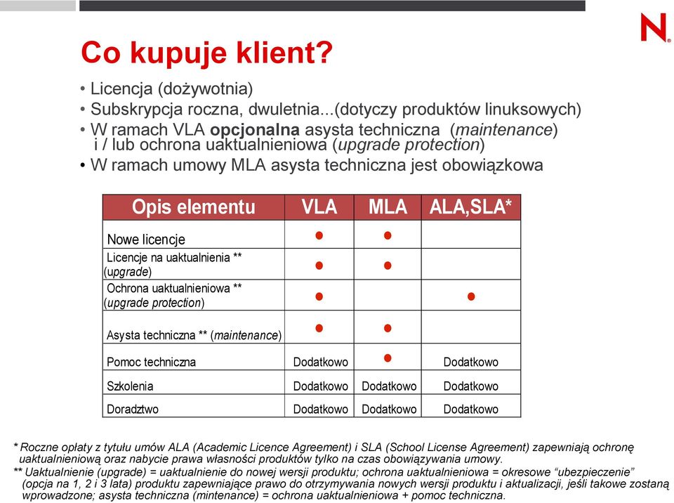 Opis elementu VLA MLA ALA,SLA* Nowe licencje Licencje na uaktualnienia ** (upgrade) Ochrona uaktualnieniowa ** (upgrade protection) Asysta techniczna ** (maintenance) Pomoc techniczna Dodatkowo