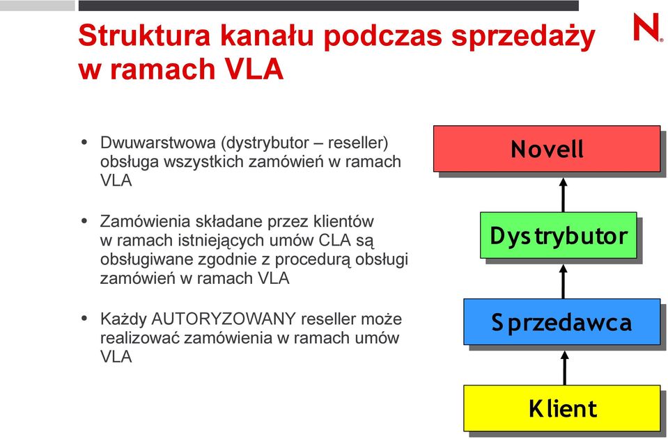 istniejących umów CLA są obsługiwane zgodnie z procedurą obsługi zamówień w ramach VLA Dys