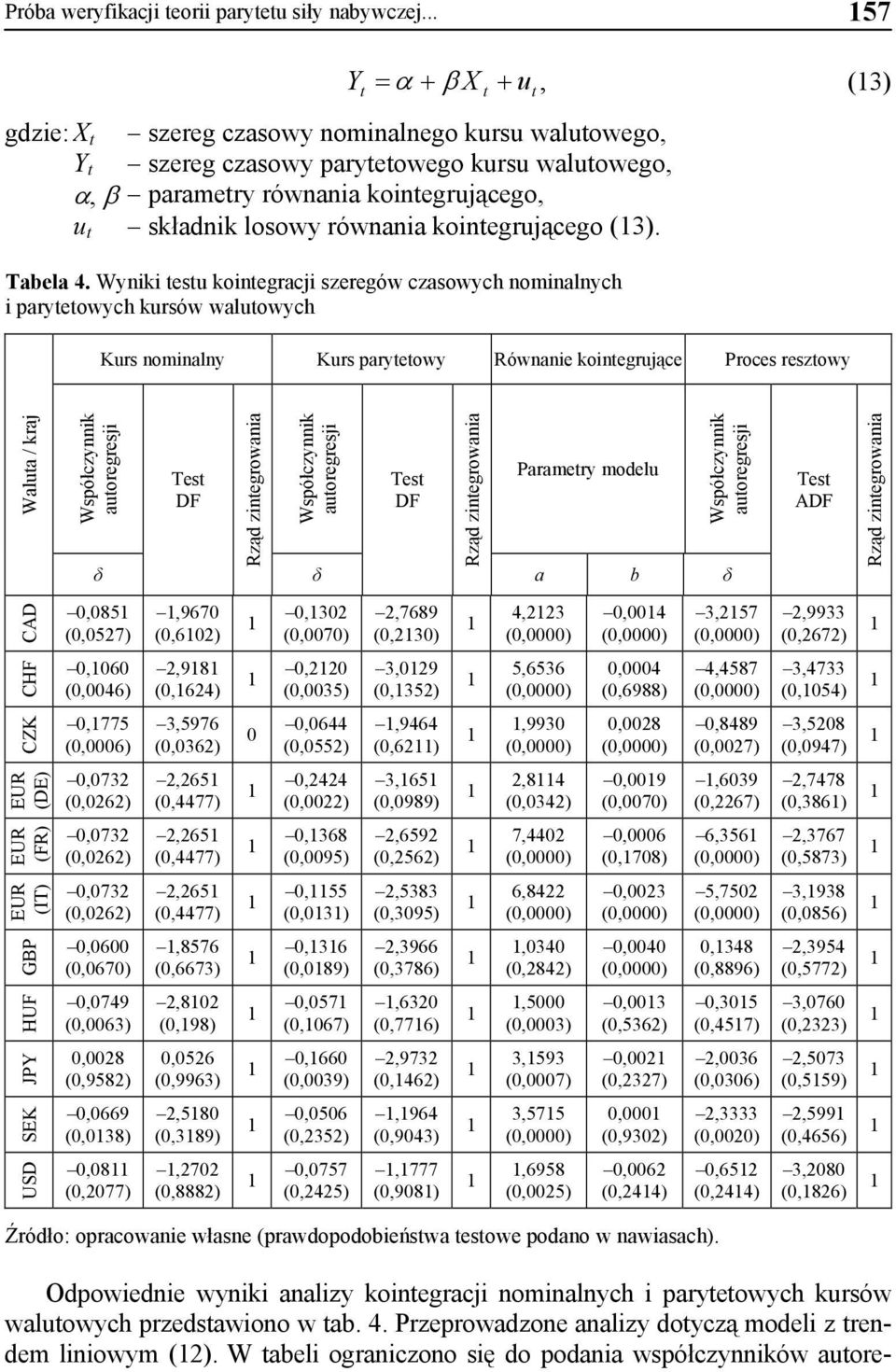 równania kointegrującego (3). Tabela 4.