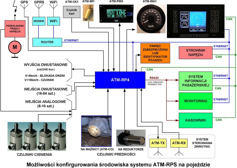 ) ATM-RP4 RS422 CZAS, PRĘDKOŚĆ, PRZEBIEG, GPS... SYSTEM INFORMACJI PASAŻERSKIEJ ETHERNET CAN WEJŚCIA ANALOGOWE (8-16 szt.