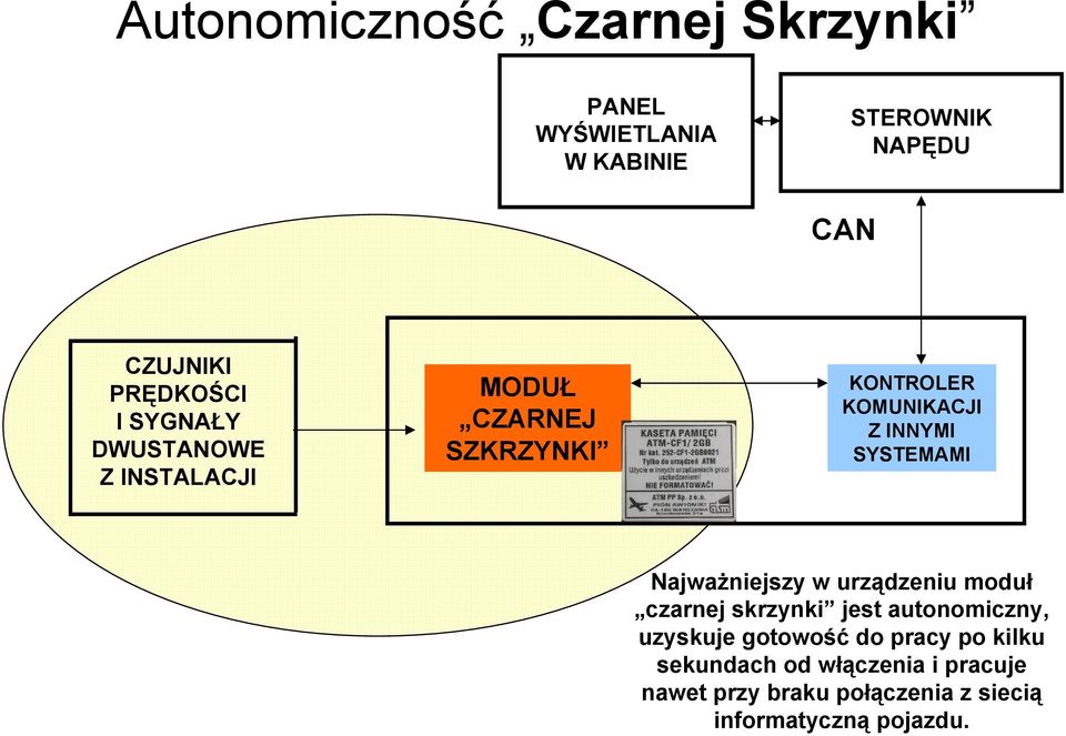 SYSTEMAMI Najważniejszy w urządzeniu moduł czarnej skrzynki jest autonomiczny, uzyskuje gotowość do