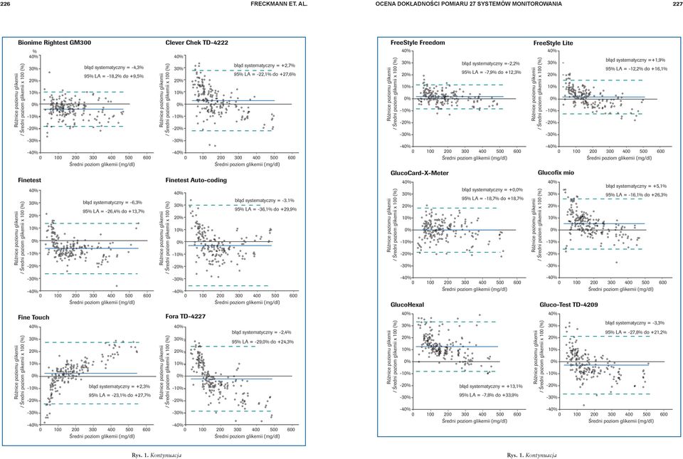 +2,3% 95% LA = -23,1% do +27,7% Clever Chek TD-4222 4 3 2 1 Finetest Auto-coding 4 3 2 1 Fora TD-4227 4 błąd systematyczny = +2,7% 95% LA = -22,1% do +27,6% błąd systematyczny = -3.