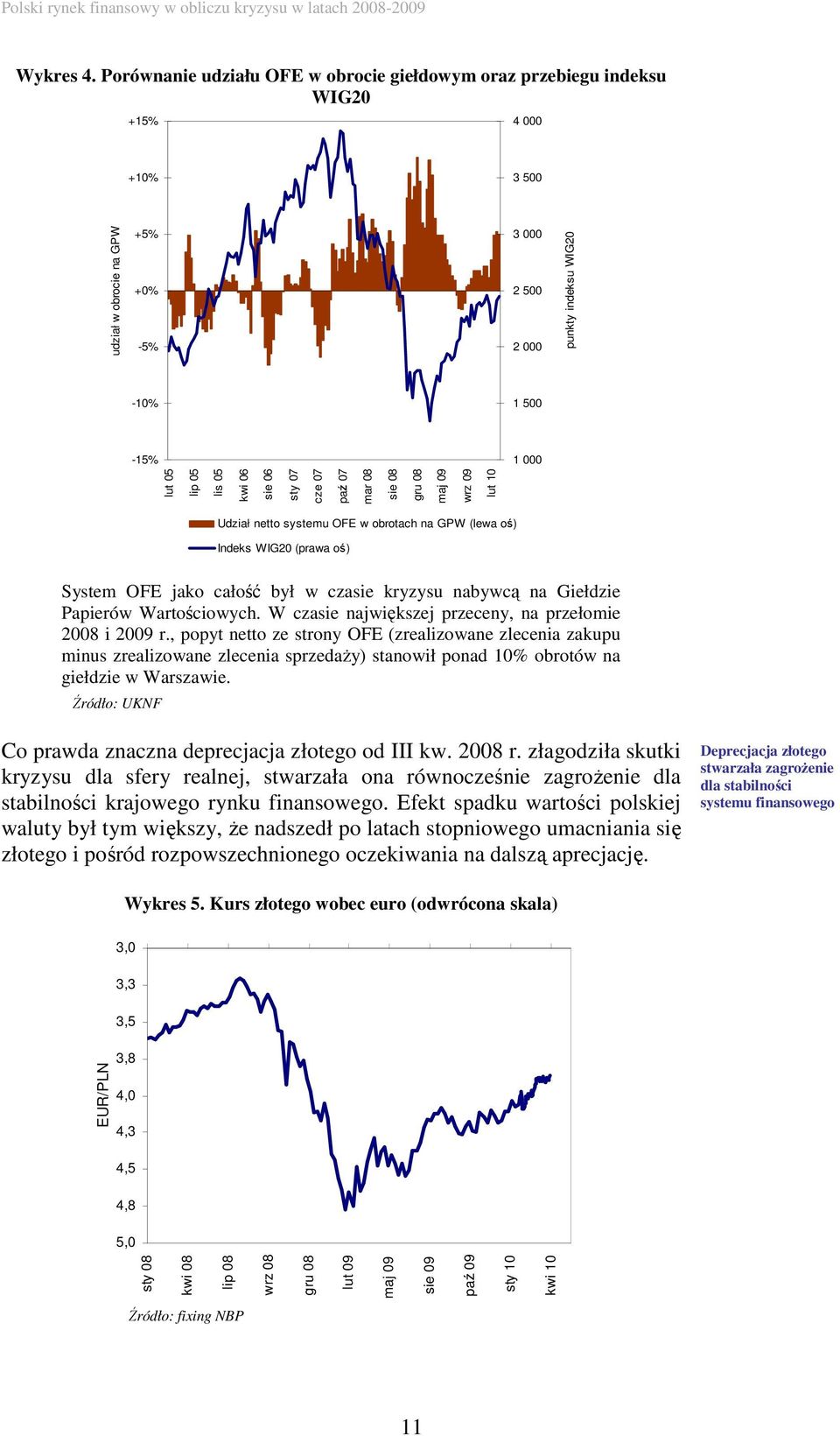 05 lis 05 kwi 06 sie 06 sty 07 cze 07 paź 07 mar 08 sie 08 gru 08 maj 09 wrz 09 lut 10 Udział netto systemu OFE w obrotach na GPW (lewa oś) Indeks WIG20 (prawa oś) System OFE jako całość był w czasie