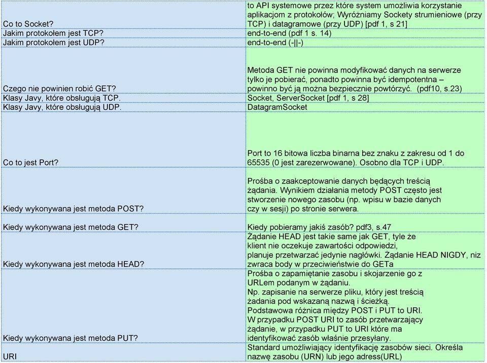 end-to-end (- -) Metoda GET nie powinna modyfikować danych na serwerze tylko je pobierać, ponadto powinna być idempotentna Czego nie powinien robić GET? powinno być ją można bezpiecznie powtórzyć.