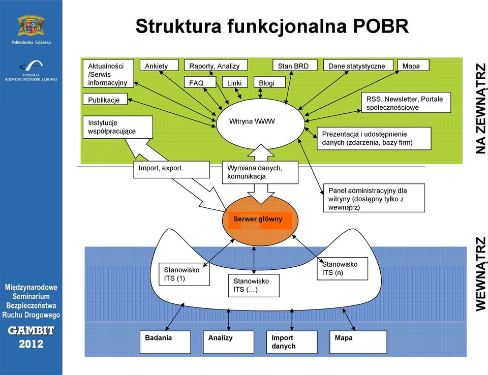 Dane statystyczne Mapa RSS, Newsletter, Portale społecznościowe Prezentacja i udostępnienie danych (zdarzenia, bazy firm) NA ZEW