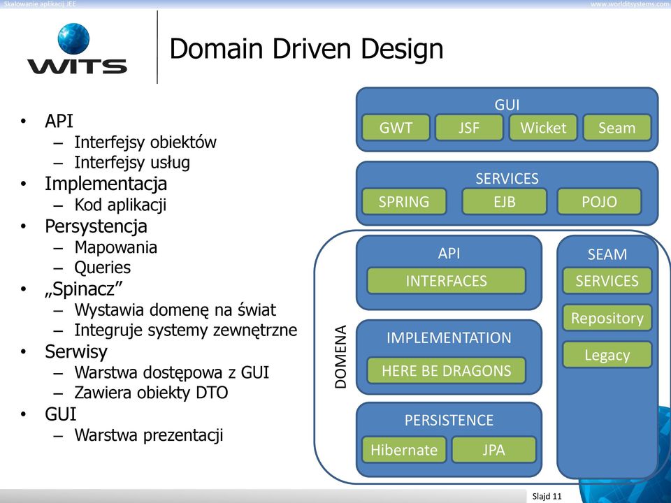 Warstwa dostępowa z GUI Zawiera obiekty DTO GUI Warstwa prezentacji GUI GWT JSF Wicket Seam SERVICES