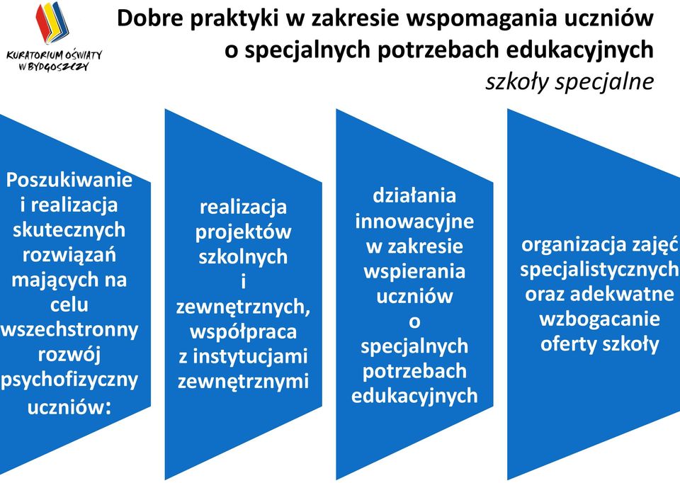 szkolnych i zewnętrznych, współpraca z instytucjami zewnętrznymi działania innowacyjne w zakresie wspierania