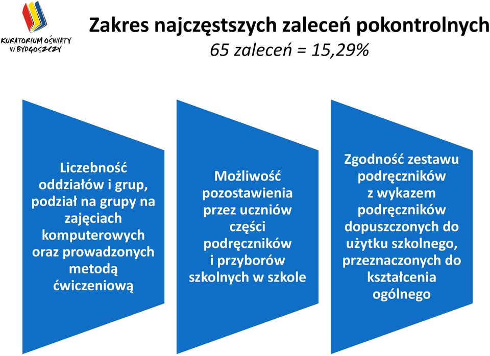 pozostawienia przez uczniów części podręczników i przyborów szkolnych w szkole Zgodność zestawu