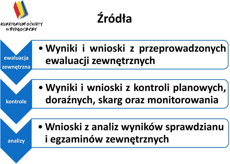 wnioski z kontroli planowych, doraźnych, skarg oraz