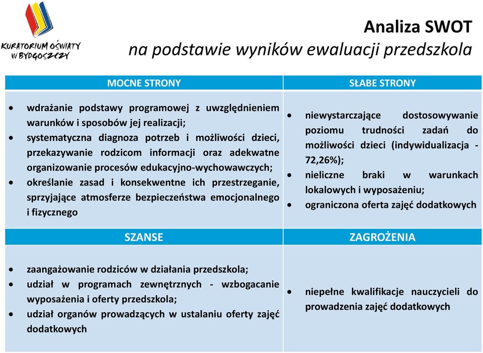 emocjonalnego i fizycznego SZANSE SŁABE STRONY niewystarczające dostosowywanie poziomu trudności zadań do możliwości dzieci (indywidualizacja - 72,26%); nieliczne braki w warunkach lokalowych i