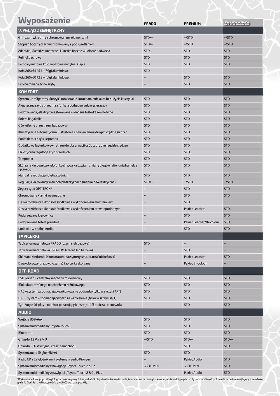 aluminiowe STD STD Przyciemniane tylne szyby STD STD KOMFORT System Inteligentny kluczyk (otwieranie i uruchamianie auta bez użycia kluczyka) STD STD STD Akustyczna szyba przednia z funkcją