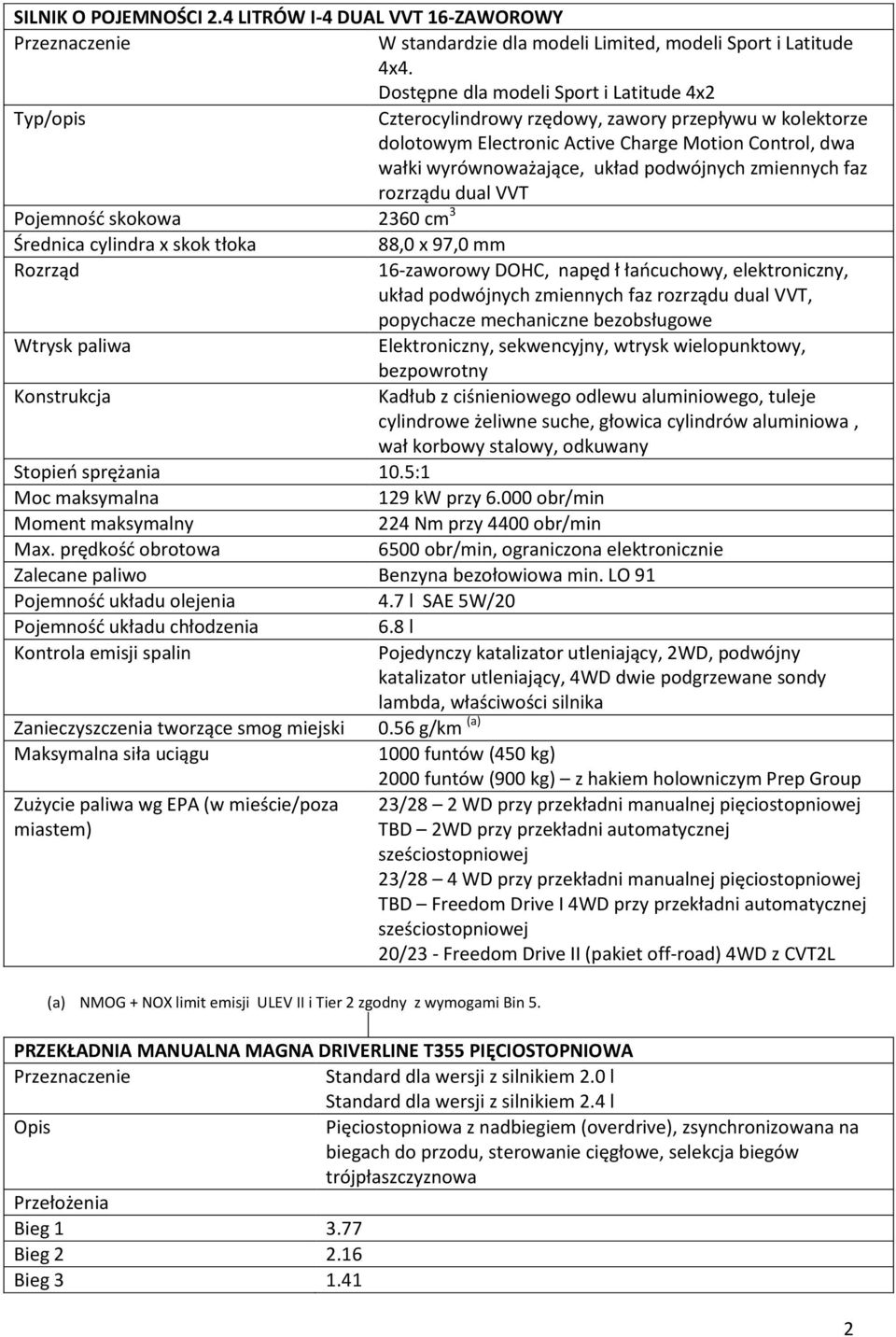 podwójnych zmiennych faz rozrządu dual VVT Pojemność skokowa 2360 cm 3 Średnica cylindra x skok tłoka 88,0 x 97,0 mm Rozrząd 16-zaworowy DOHC, napęd ł łańcuchowy, elektroniczny, układ podwójnych