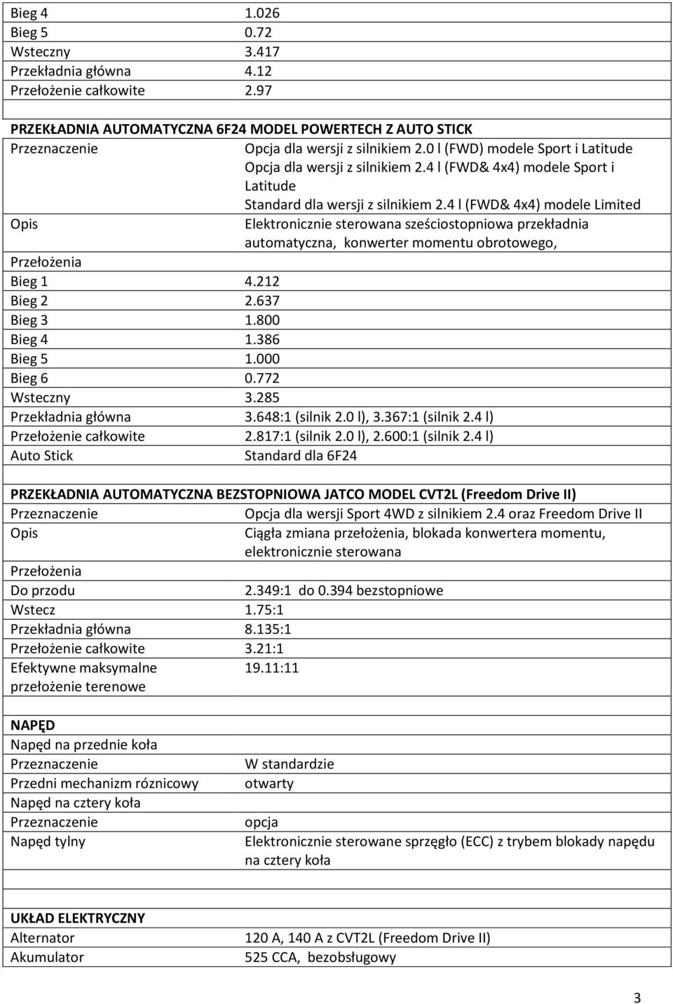 4 l (FWD& 4x4) modele Limited Opis Elektronicznie sterowana sześciostopniowa przekładnia automatyczna, konwerter momentu obrotowego, Przełożenia Bieg 1 4.212 Bieg 2 2.637 Bieg 3 1.800 Bieg 4 1.