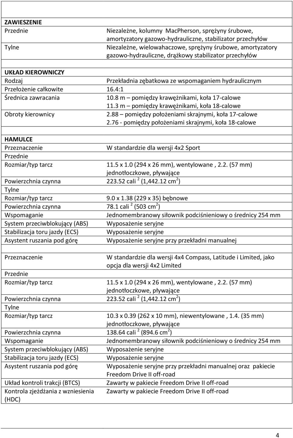 8 m pomiędzy krawężnikami, koła 17-calowe 11.3 m pomiędzy krawężnikami, koła 18-calowe Obroty kierownicy 2.88 pomiędzy położeniami skrajnymi, koła 17-calowe 2.