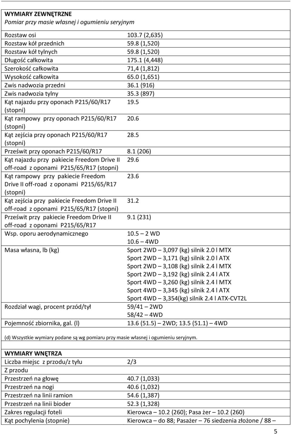 5 Kąt rampowy przy oponach P215/60/R17 20.6 Kąt zejścia przy oponach P215/60/R17 28.5 Prześwit przy oponach P215/60/R17 8.1 (206) Kąt najazdu przy pakiecie Freedom Drive II 29.