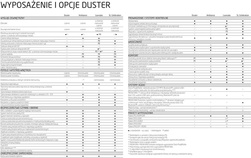 (czarne /w kolorze matowego chromu) - - P2 Osłony podwozia w kolorze matowego chromu przód i tył-- P2 Stalowe obręcze kół 16 - - Stylizowane stalowe obręcze kół 16 -- (1) - Obręcze kół ze stopu