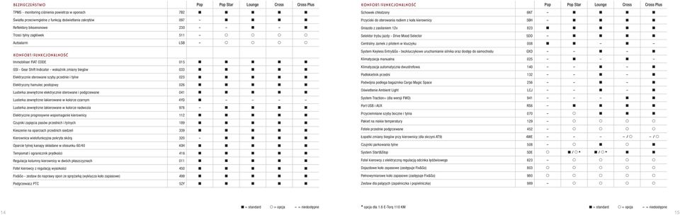 033 A A A A A Elektrycznie sterowane szyby przednie i tylne 023 A A A A A Elektryczny hamulec postojowy 026 A A A A A Lusterka zewnętrzne elektrycznie sterowane i podgrzewane 041 A A A A A Lusterka