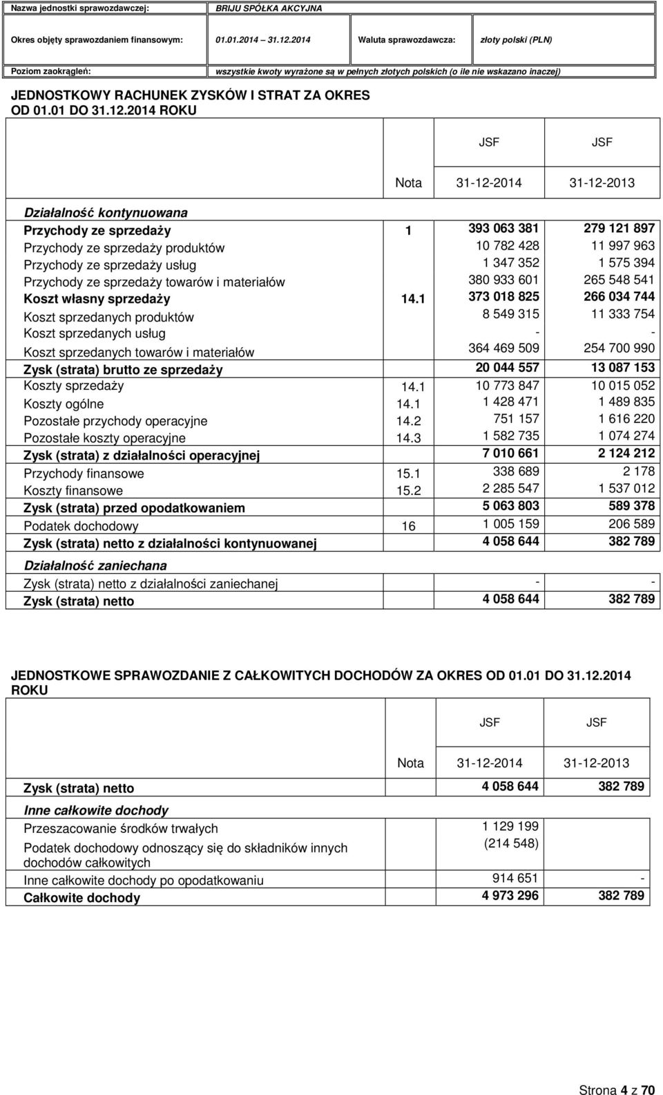 usług 1 347 352 1 575 394 Przychody ze sprzedaży towarów i materiałów 380 933 601 265 548 541 Koszt własny sprzedaży 14.