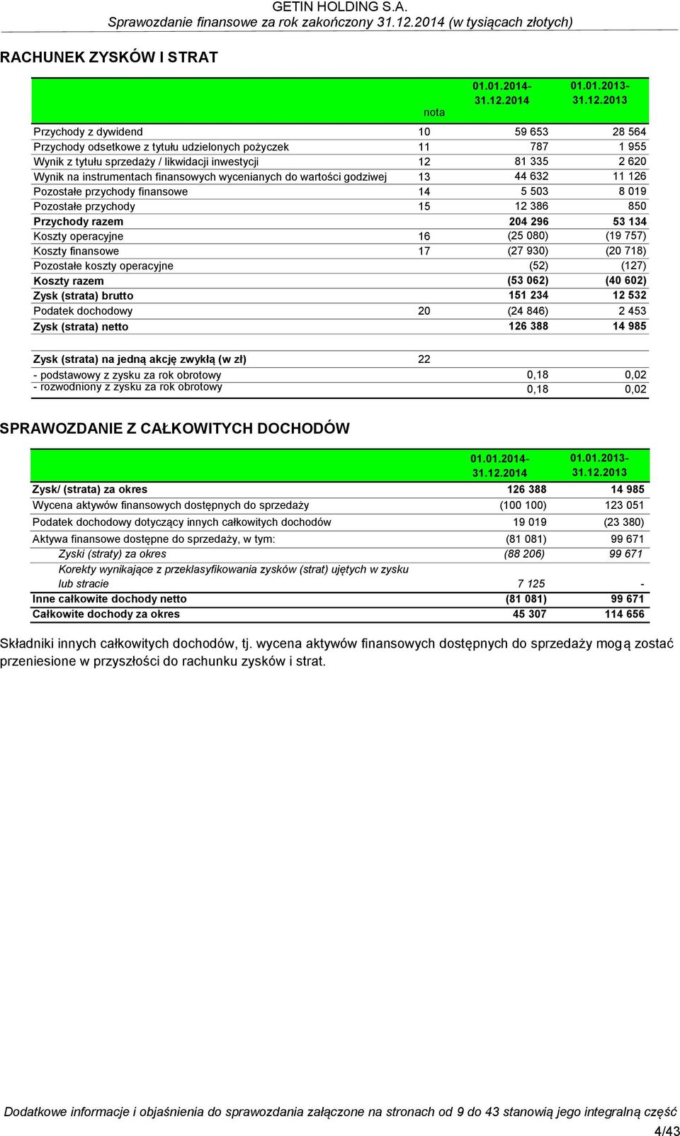 2013 Przychody z dywidend 10 59 653 28 564 Przychody odsetkowe z tytułu udzielonych pożyczek 11 787 1 955 Wynik z tytułu sprzedaży / likwidacji inwestycji 12 81 335 2 620 Wynik na instrumentach