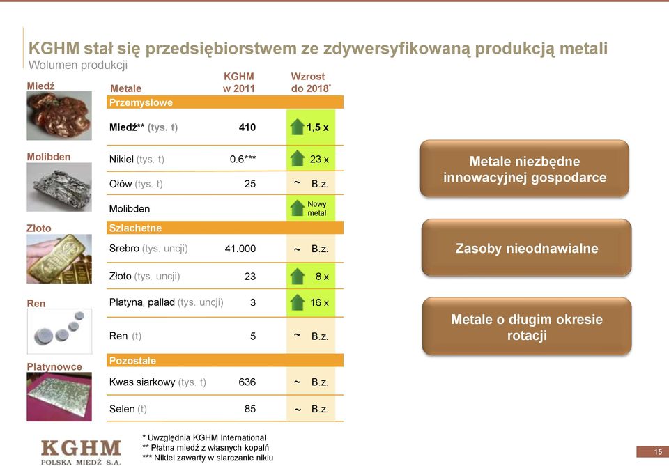 uncji) 23 8 x Metale niezbędne innowacyjnej gospodarce Zasoby nieodnawialne Ren Platynowce Platyna, pallad (tys. uncji) 3 16 x Ren (t) Pozostałe 5 ~ B.z. Kwas siarkowy (tys.