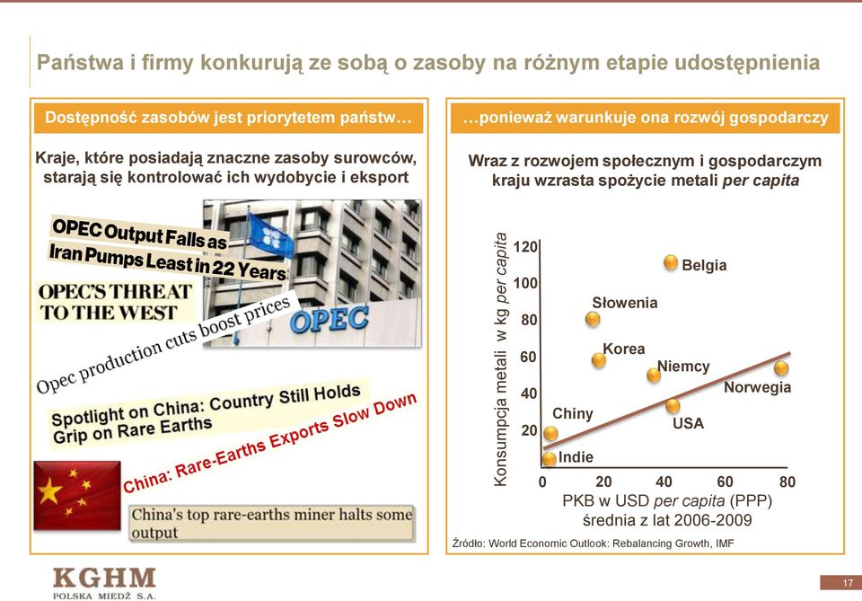 rozwój gospodarczy Wraz z rozwojem społecznym i gospodarczym kraju wzrasta spożycie metali per capita 120 100 80 Słowenia Belgia 60 40 20