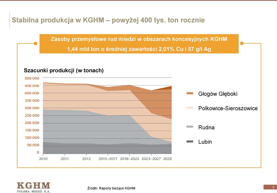 KGHM 1,44 mld ton o średniej zawartości 2,01% Cu i 57 g/t Ag Szacunki