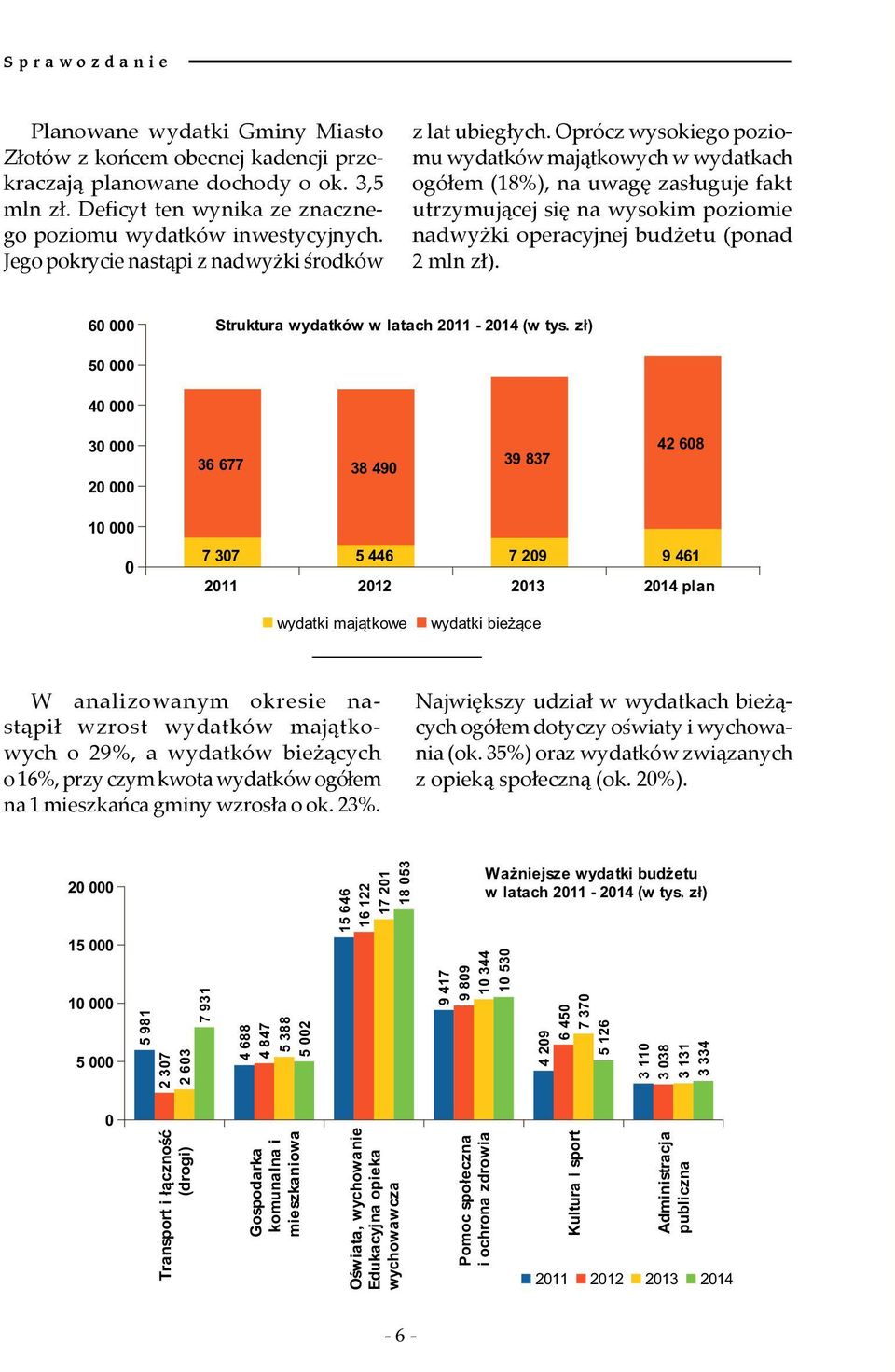 Oprócz wysokiego poziomu wydatków majątkowych w wydatkach ogółem (18%), na uwagę zasługuje fakt utrzymującej się na wysokim poziomie nadwyżki operacyjnej budżetu (ponad 2 mln zł).