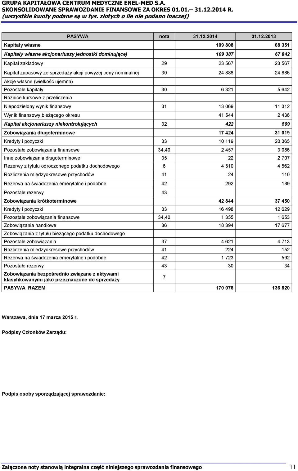 2013 Kapitały własne 109 808 68 351 Kapitały własne akcjonariuszy jednostki dominującej 109 387 67 842 Kapitał zakładowy 29 23 567 23 567 Kapitał zapasowy ze sprzedaży akcji powyżej ceny nominalnej