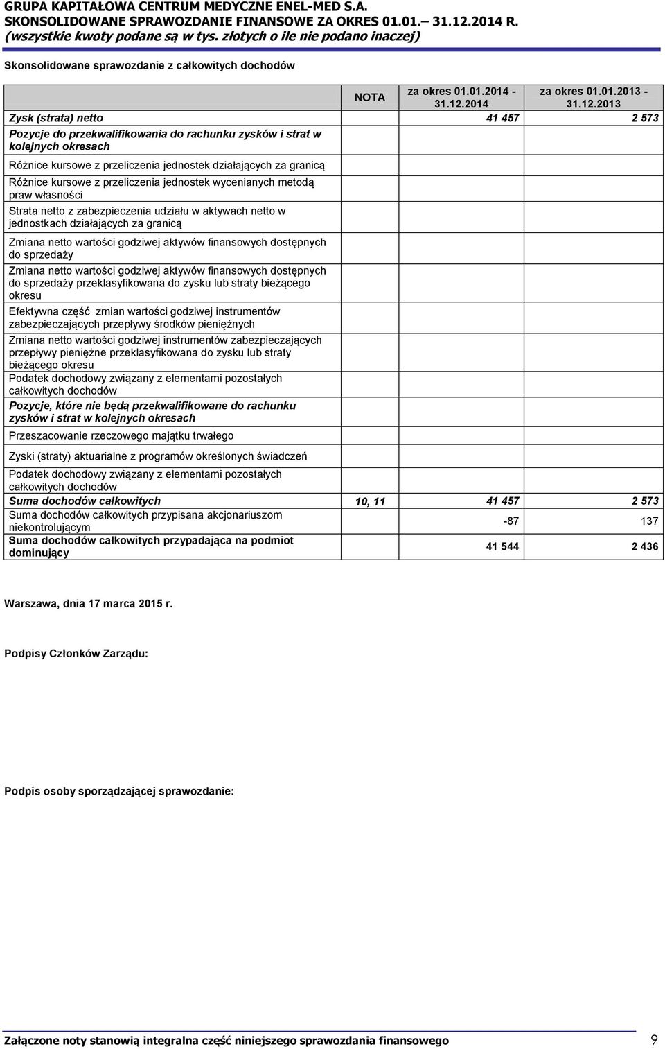 2013 Zysk (strata) netto 41 457 2 573 Pozycje do przekwalifikowania do rachunku zysków i strat w kolejnych okresach Różnice kursowe z przeliczenia jednostek działających za granicą Różnice kursowe z