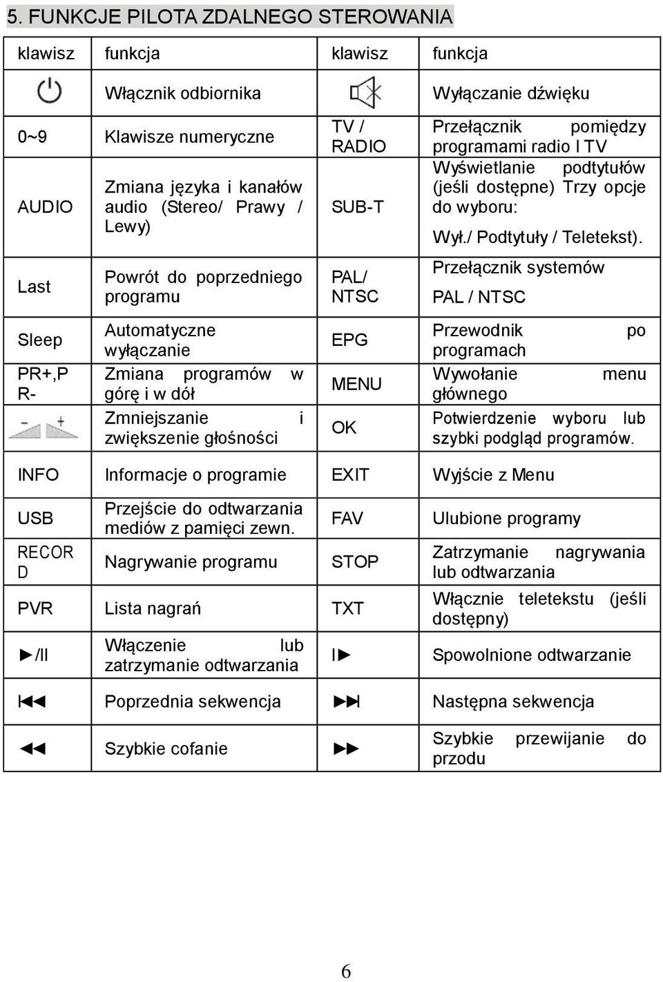 programami radio I TV Wyświetlanie podtytułów (jeśli dostępne) Trzy opcje do wyboru: Wył./ Podtytuły / Teletekst).