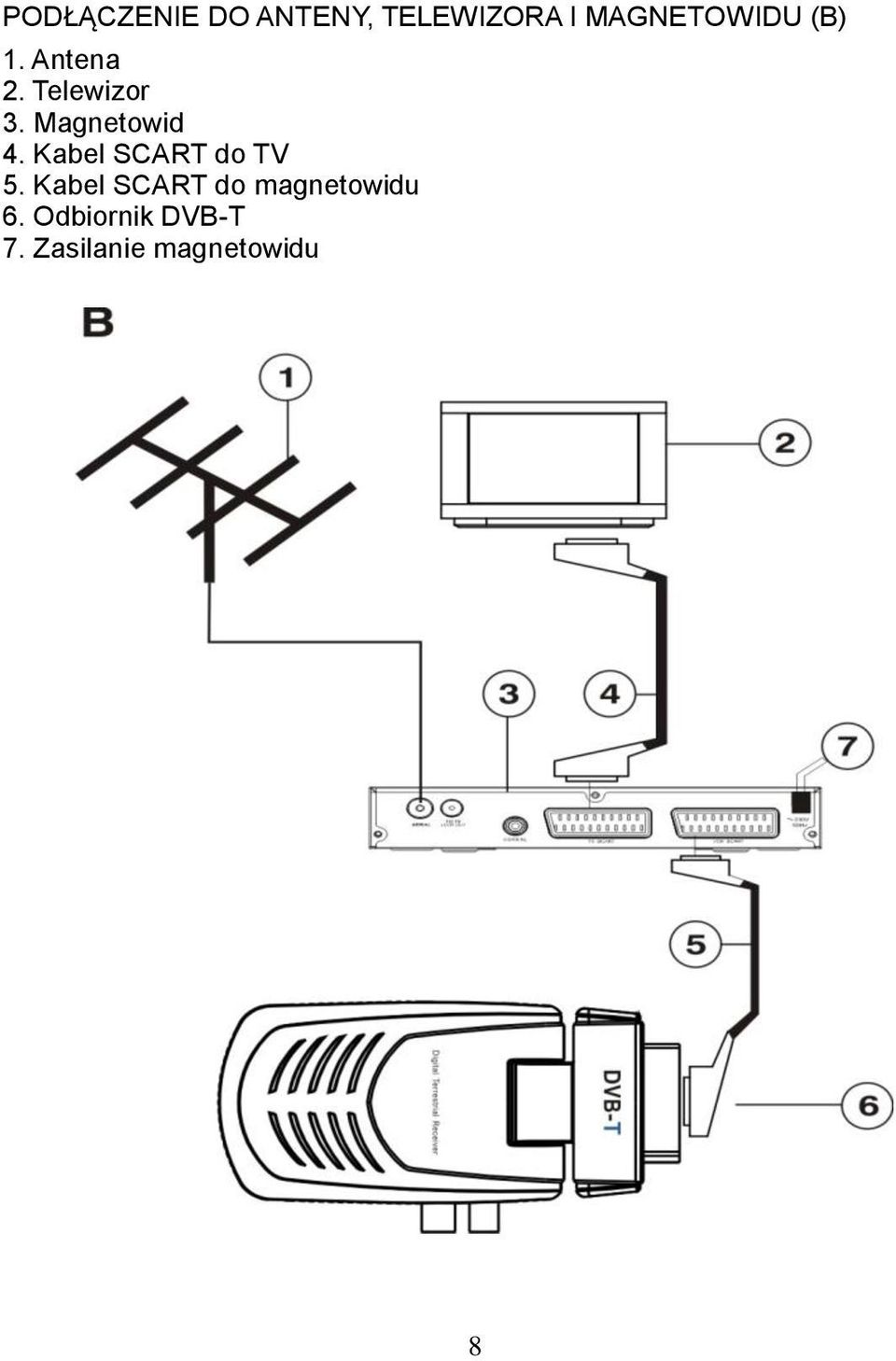 Magnetowid 4. Kabel SCART do TV 5.