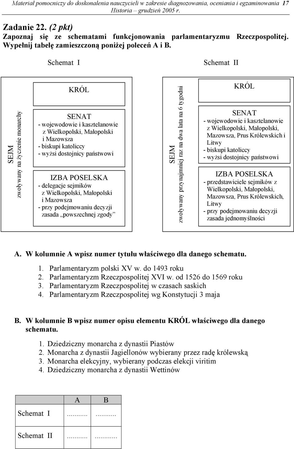 Schemat I Schemat II SEJM zwoływany na życzenie monarchy KRÓL SENAT - wojewodowie i kasztelanowie z Wielkopolski, Małopolski i Mazowsza - biskupi katoliccy - wyżsi dostojnicy państwowi IZBA POSELSKA