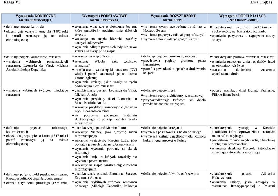 wystąpienia Lutra (1517 rok) i potrafi zaznaczyć ją na taśmie definiuje pojęcia: hołd pruski, unia realna, Rzeczpospolita Obojga Narodów, arrasy określa daty: hołdu pruskiego (1525 rok), Wymagania