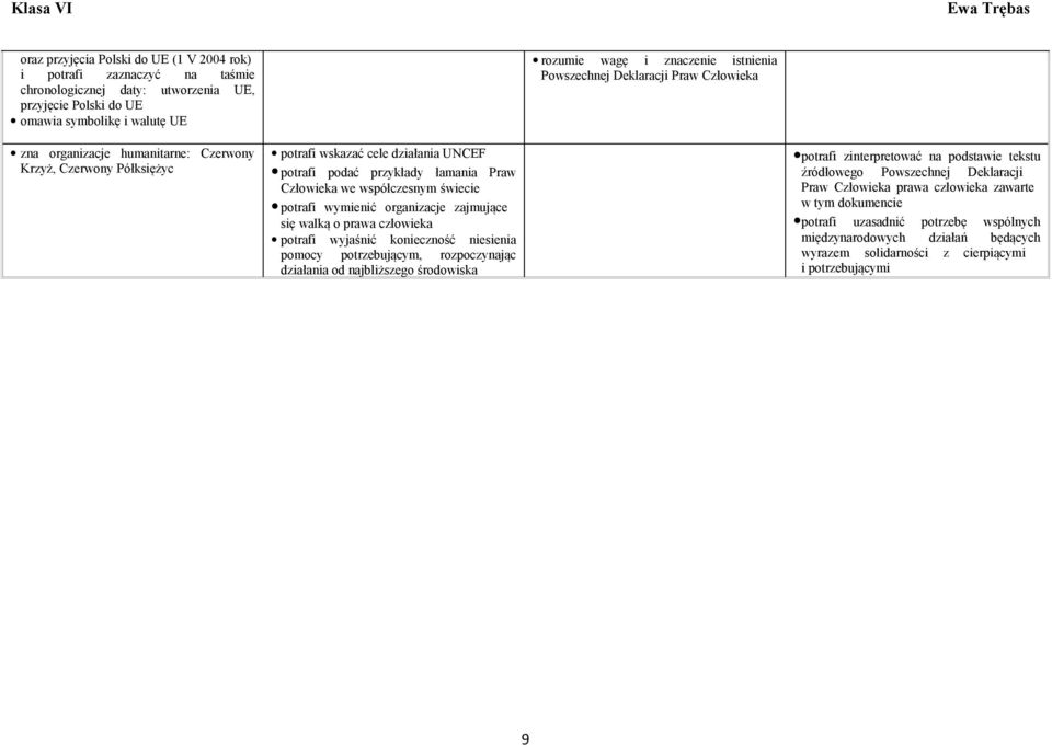 potrafi wymienić organizacje zajmujące się walką o prawa człowieka potrafi wyjaśnić konieczność niesienia pomocy potrzebującym, rozpoczynając działania od najbliższego środowiska potrafi