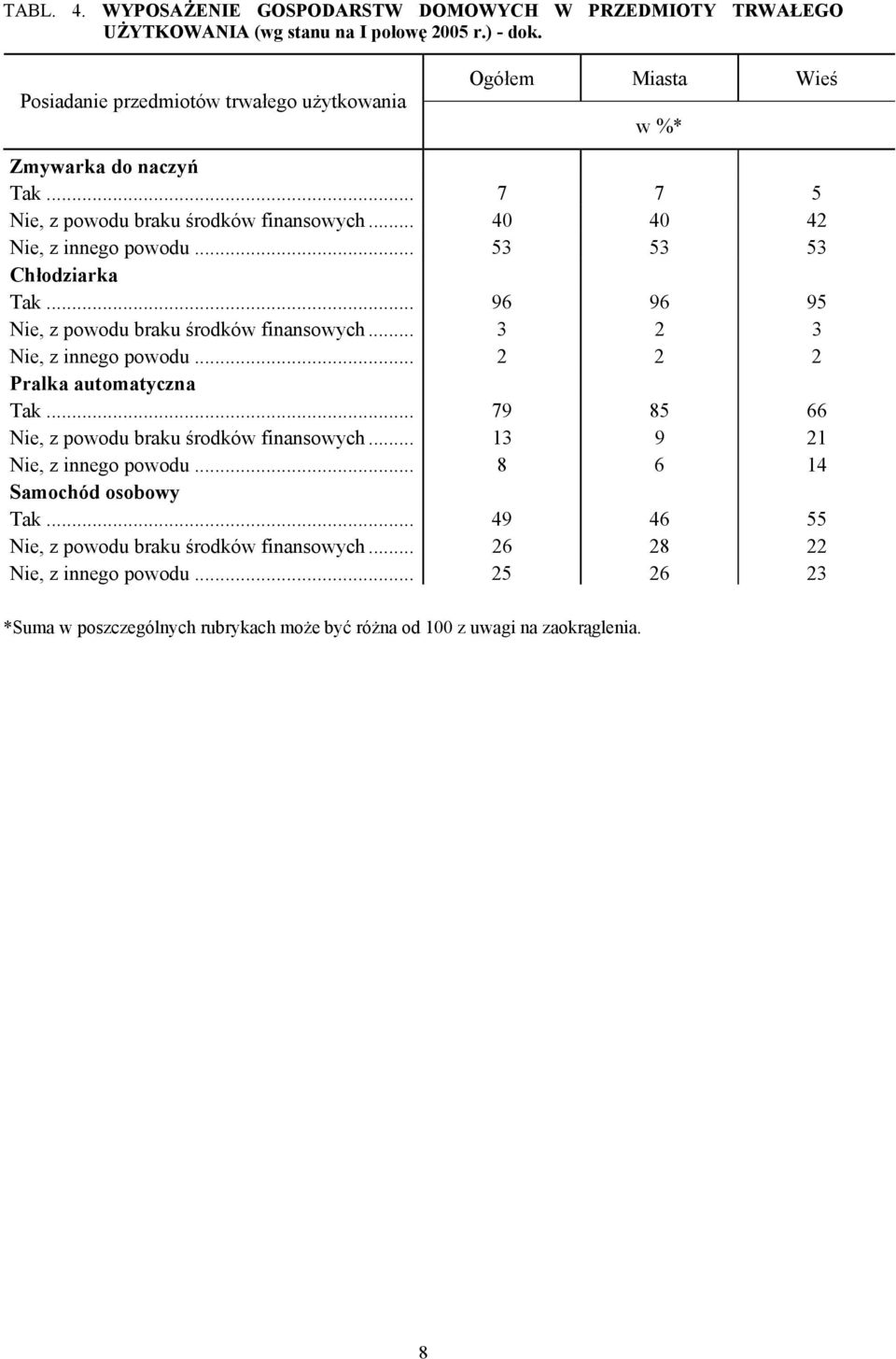 .. 53 53 53 Chłodziarka Tak... 96 96 95 Nie, z powodu braku środków finansowych... 3 2 3 Nie, z innego powodu... 2 2 2 Pralka automatyczna Tak.