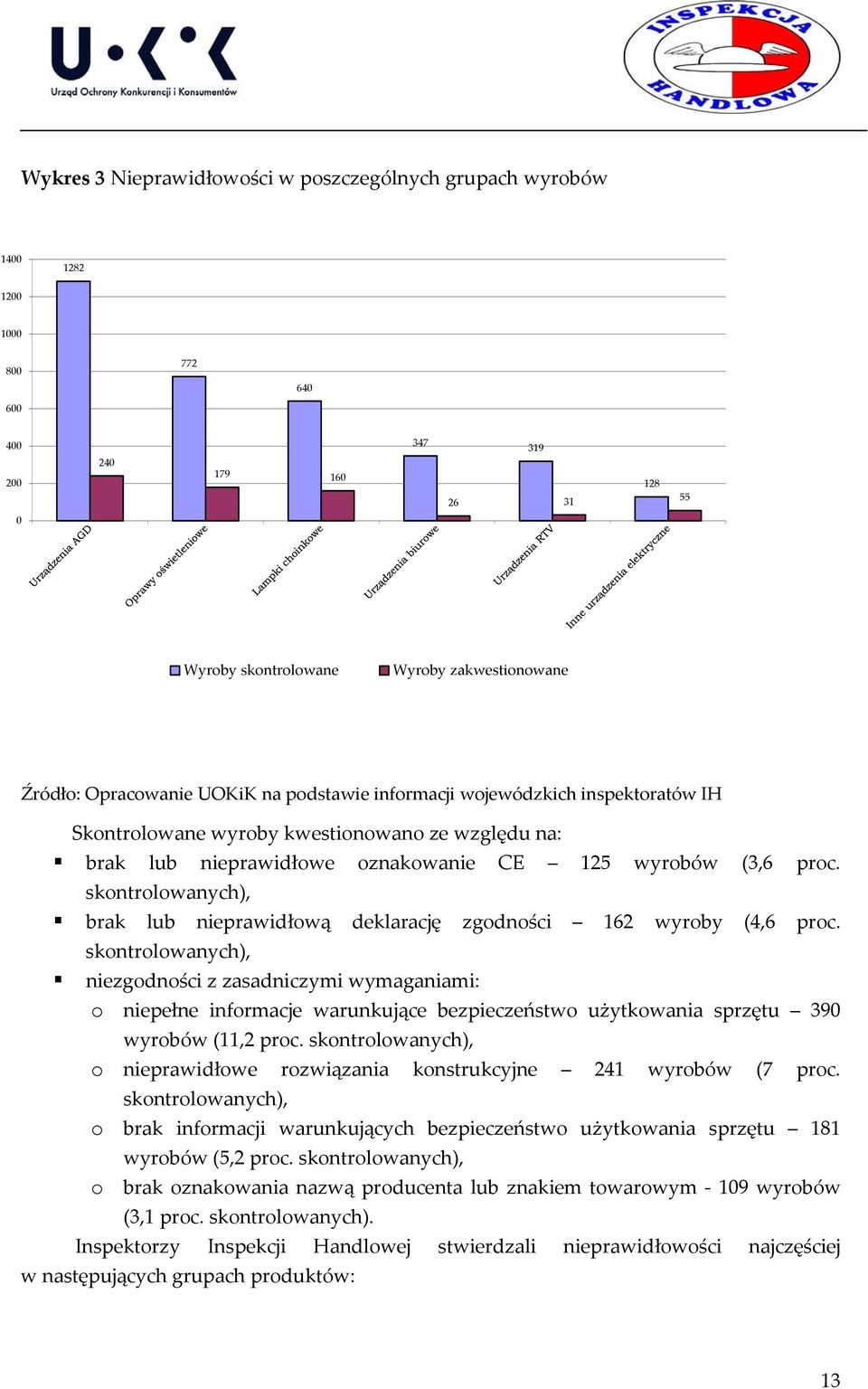 skontrolowanych), brak lub nieprawidłową deklarację zgodności 162 wyroby (4,6 proc.