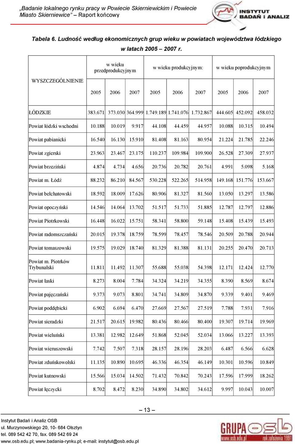 605 452.092 458.032 Powiat łódzki wschodni 10.188 10.019 9.917 44.108 44.459 44.957 10.088 10.315 10.494 Powiat pabianicki 16.540 16.130 15.910 81.408 81.163 80.954 21.224 21.785 22.