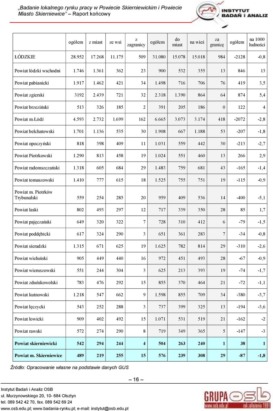 390 864 64 874 5,4 Powiat brzeziński 513 326 185 2 391 205 186 0 122 4 Powiat m.łódź 4.593 2.732 1.699 162 6.665 3.073 3.174 418-2072 -2,8 Powiat bełchatowski 1.701 1.136 535 30 1.908 667 1.