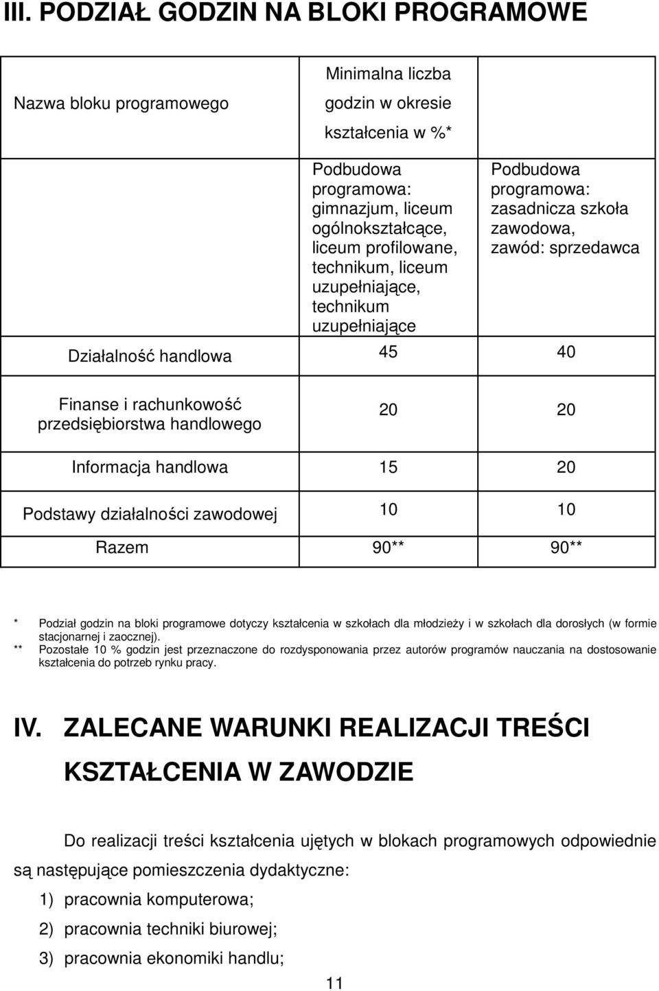 handlowego 20 20 Informacja handlowa 15 20 Podstawy działalności zawodowej 10 10 Razem 90** 90** * Podział godzin na bloki programowe dotyczy kształcenia w szkołach dla młodzieży i w szkołach dla