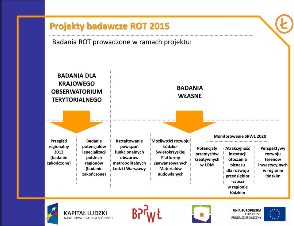 Łodzi i Warszawy Możliwości rozwoju Łódzko- Świętokrzyskiej Platformy Zaawansowanych Materiałów Budowlanych Potencjały przemysłów kreatywnych w ŁOM Monitorowanie
