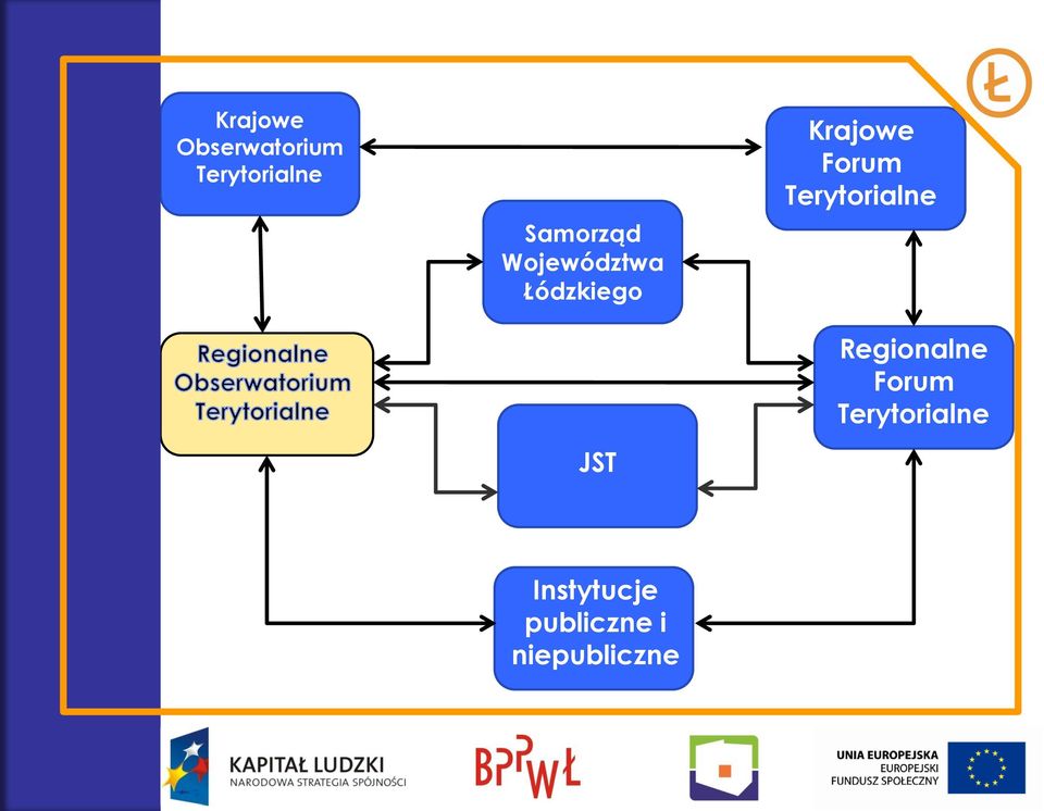 Krajowe Forum Terytorialne Regionalne