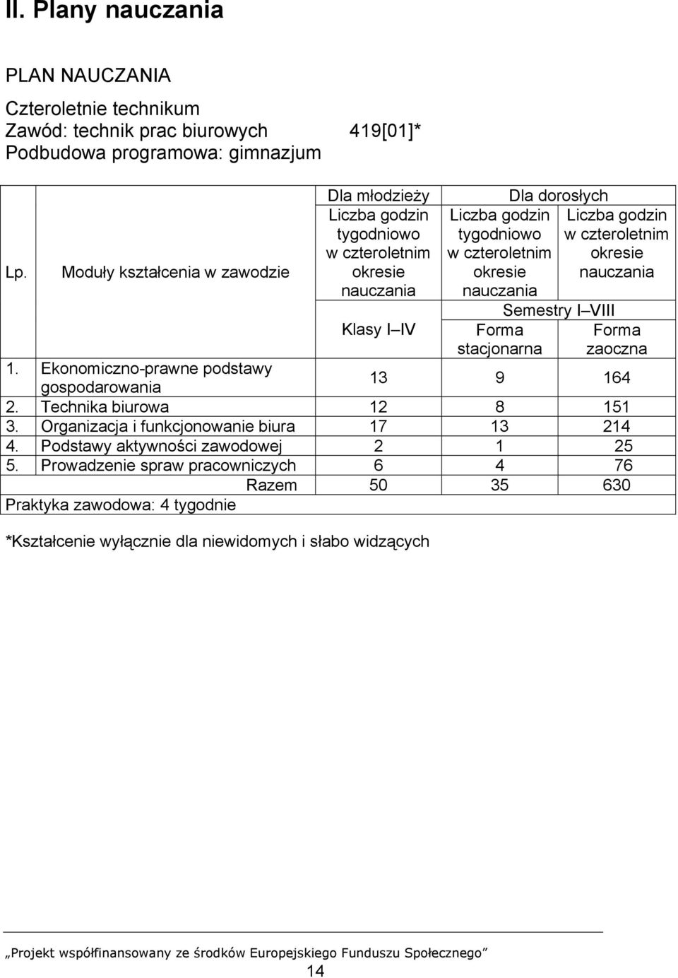 stacjonarna Dla dorosłych Semestry I VIII Liczba godzin w czteroletnim okresie nauczania Forma zaoczna 1. Ekonomiczno-prawne podstawy gospodarowania 13 9 164 2.