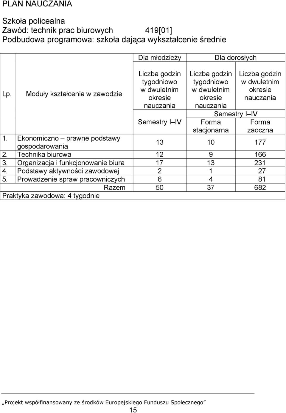 stacjonarna Semestry I IV Liczba godzin w dwuletnim okresie nauczania Forma zaoczna 1. Ekonomiczno prawne podstawy gospodarowania 13 10 177 2.