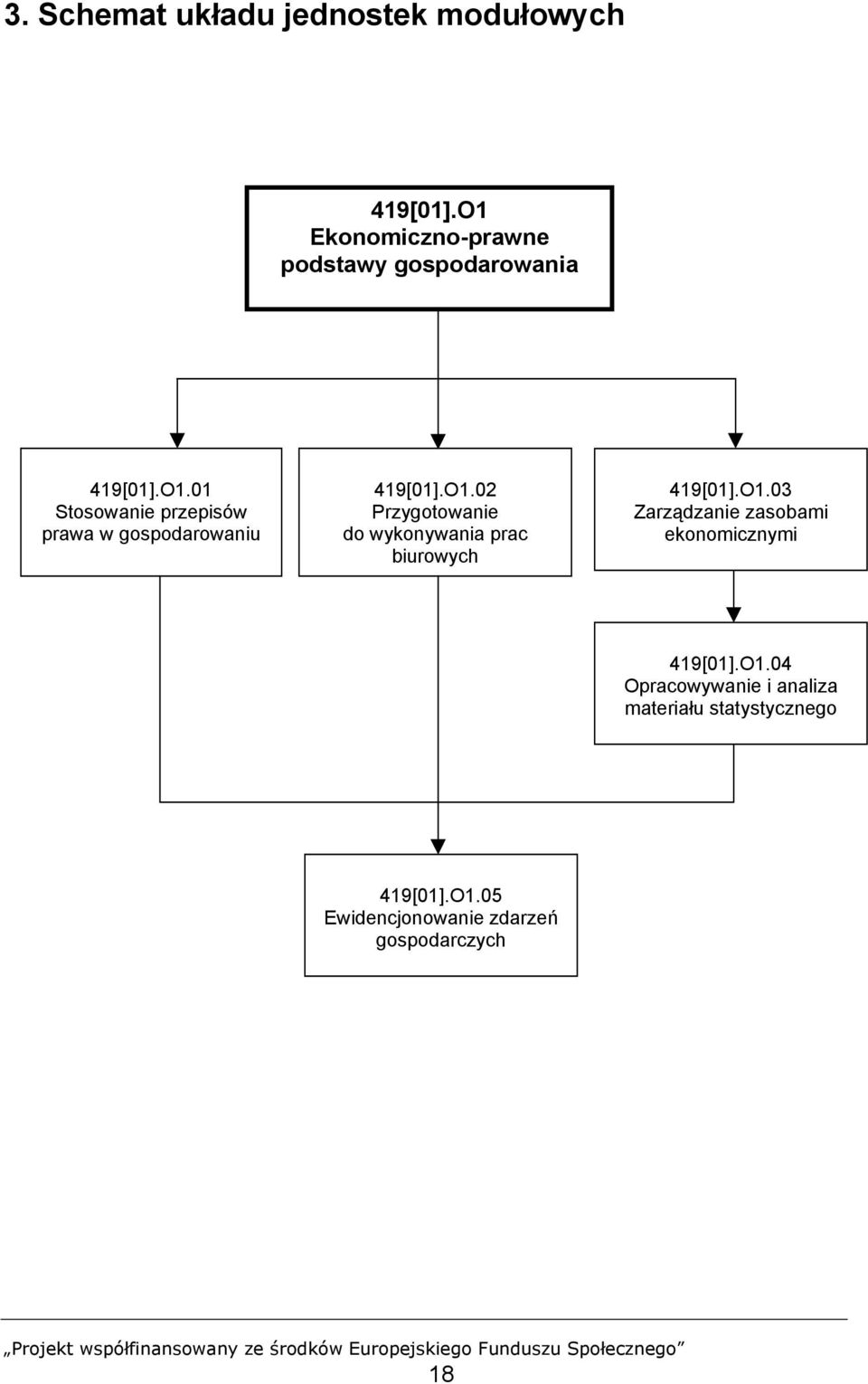 O1.02 Przygotowanie do wykonywania prac biurowych 419[01].O1.03 Zarządzanie zasobami ekonomicznymi 419[01].