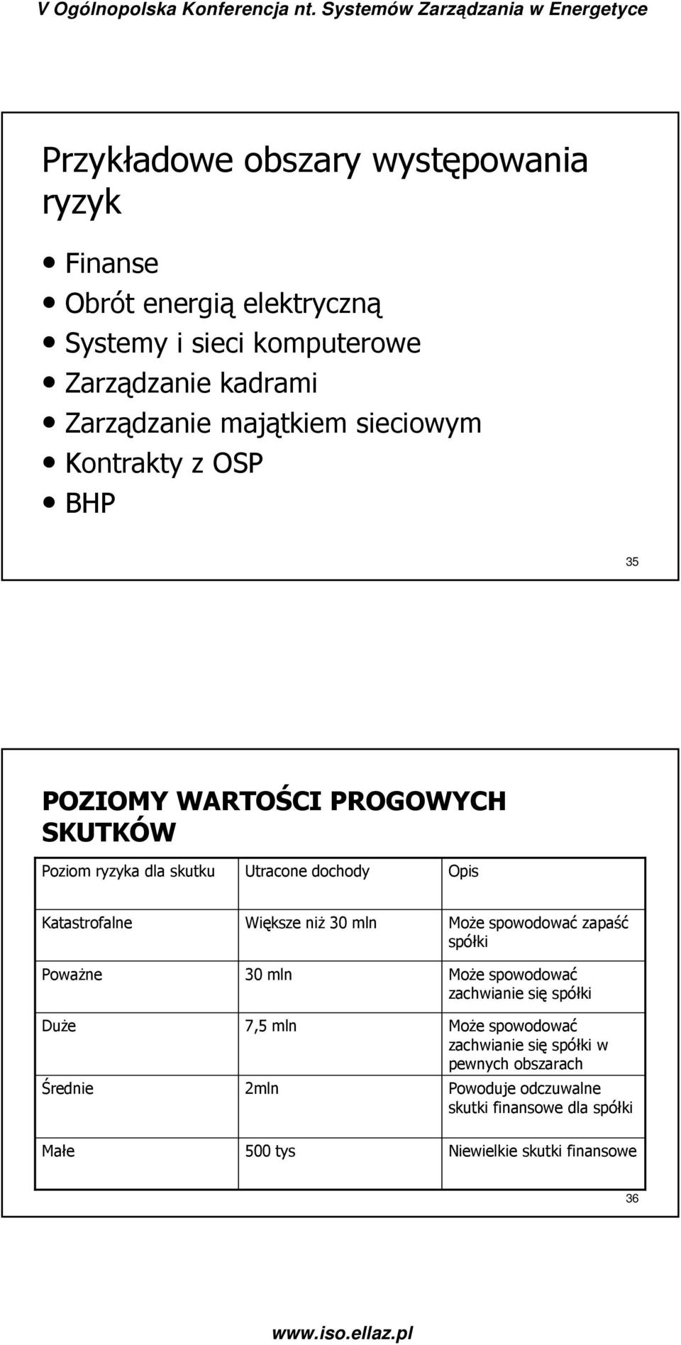 Katastrofalne Poważne Duże Średnie Małe Większe niż 30 mln 30 mln 7,5 mln 2mln 500 tys Może spowodować zapaść spółki Może spowodować