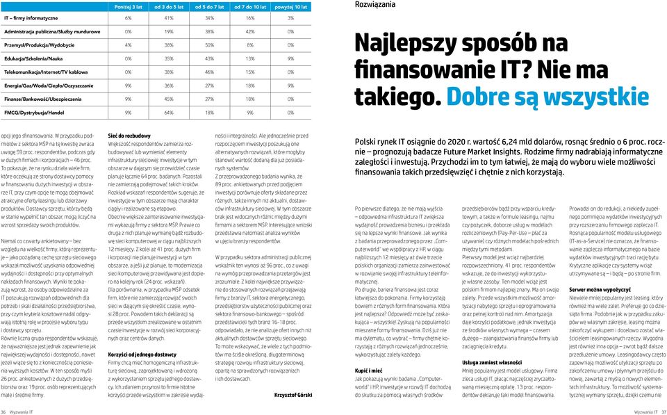 Finanse/Bankowość/Ubezpieczenia 9% 45% 27% 18% 0% Najlepszy sposób na finansowanie IT? Nie ma takiego. Dobre są wszystkie FMCG/Dystrybucja/Handel 9% 64% 18% 9% 0% opcji jego sfinansowania.