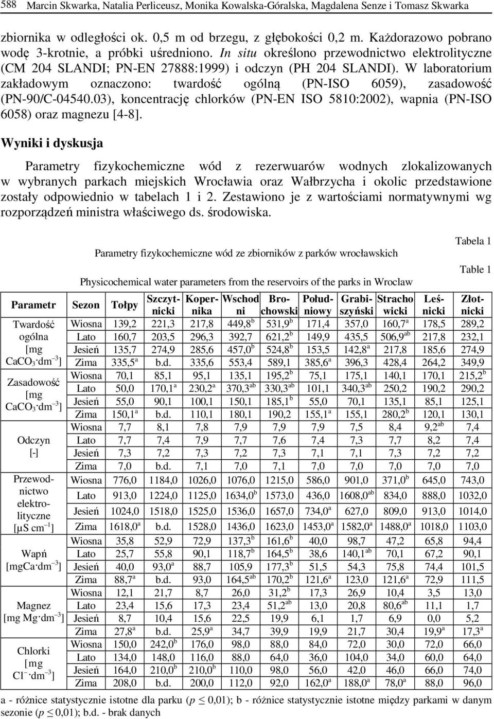 W laboratorium zakładowym oznaczono: twardość ogólną (PN-ISO 6059), zasadowość (PN-90/C-04540.03), koncentrację chlorków (PN-EN ISO 5810:2002), wapnia (PN-ISO 6058) oraz magnezu [4-8].