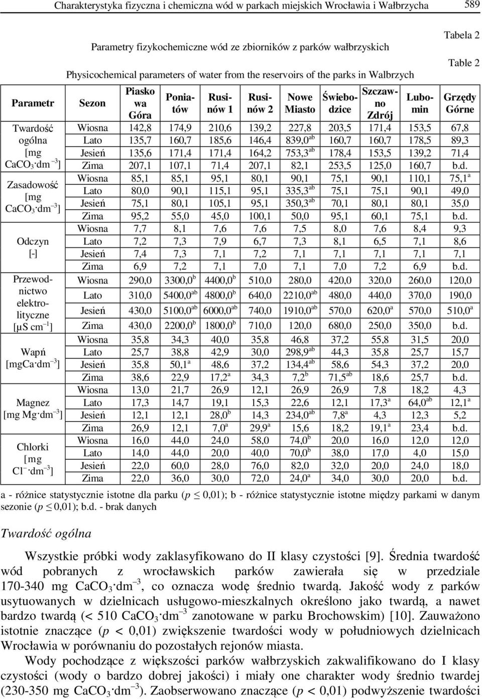 153,5 67,8 ogólna Lato 135,7 160,7 185,6 146,4 839,0 ab 160,7 160,7 178,5 89,3 [mg Jesień 135,6 171,4 171,4 164,2 753,3 ab 178,4 153,5 139,2 71,4 CaCO 3 dm 3 ] Zima 207,1 107,1 71,4 207,1 82,1 253,5