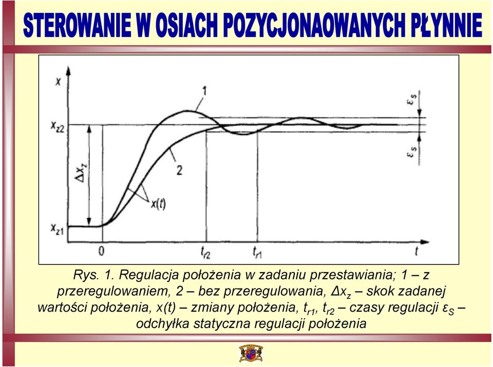 przeregulowaniem, 2 bez przeregulowania, Δx z skok