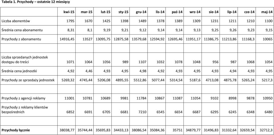 cena abonamentu 8,31 8,1 9,19 9,21 9,12 9,14 9,14 9,13 9,25 9,26 9,23 9,15 Przychody z abonamentu 14916,45 13527 13095,75 12875,58 13579,68 12594,92 12695,46 11951,17 11386,75 11213,86 11168,3 10065